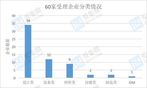 22h1半導體產業鏈ipo受理企業一覽 60家企業募資金額高達852億元